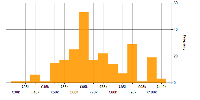 Salary histogram for Security Consultant in England