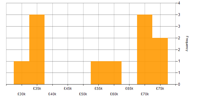 Salary histogram for Security Consultant in Glasgow