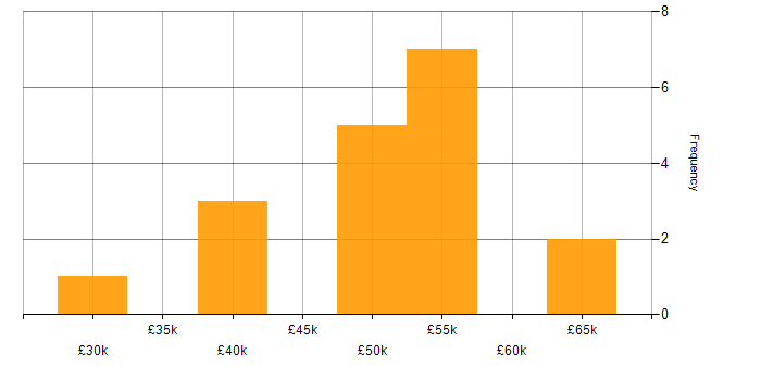 Salary histogram for Security Consultant in Leeds