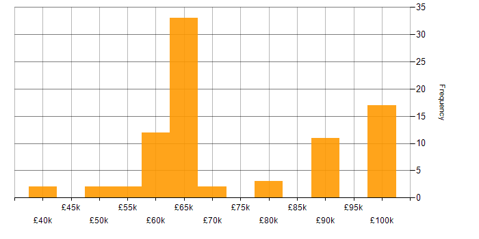 Salary histogram for Security Consultant in the South West
