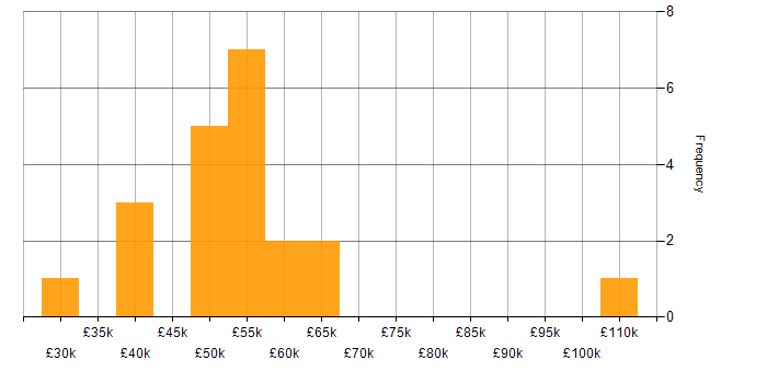 Salary histogram for Security Consultant in West Yorkshire