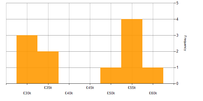 Salary histogram for Security Engineer in Bristol
