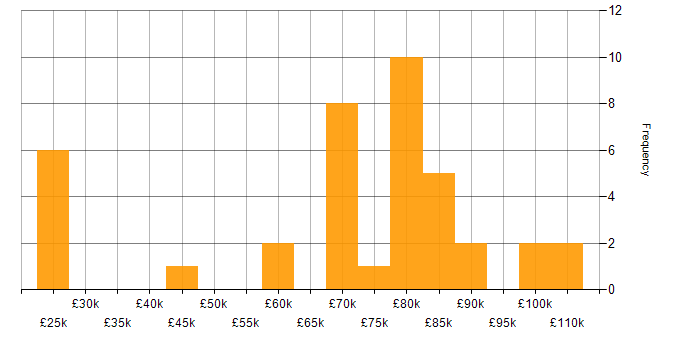 Salary histogram for Security Engineer in the City of London