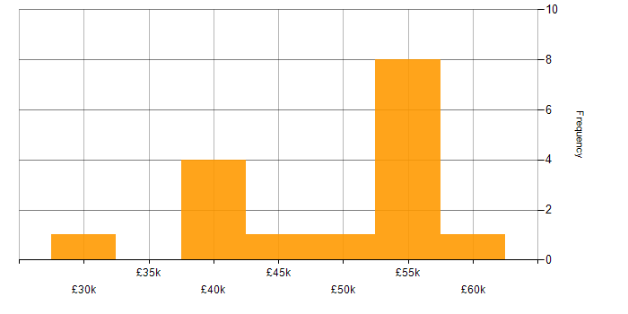 Salary histogram for Security Engineer in the East Midlands