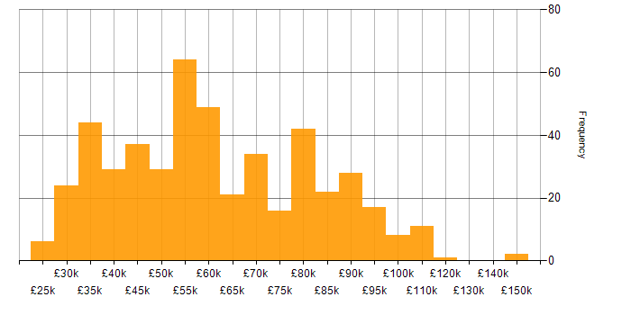 Salary histogram for Security Engineer in England
