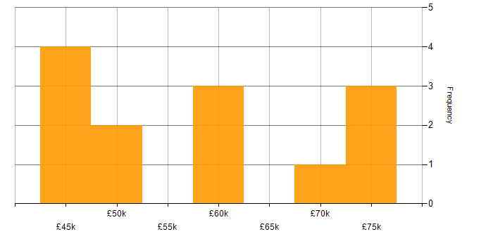 Salary histogram for Security Engineer in Glasgow