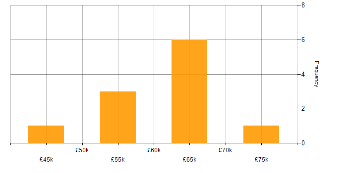 Salary histogram for Security Engineer in Hertfordshire