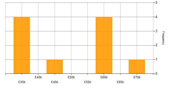 Salary histogram for Security Engineer in Lancashire
