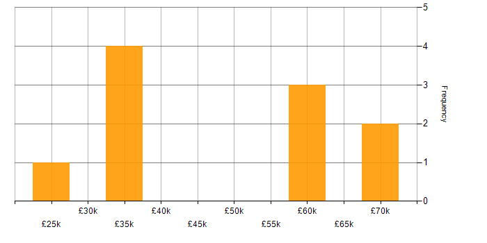 Salary histogram for Security Engineer in the North East
