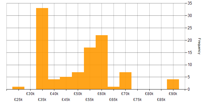 Salary histogram for Security Engineer in the North of England