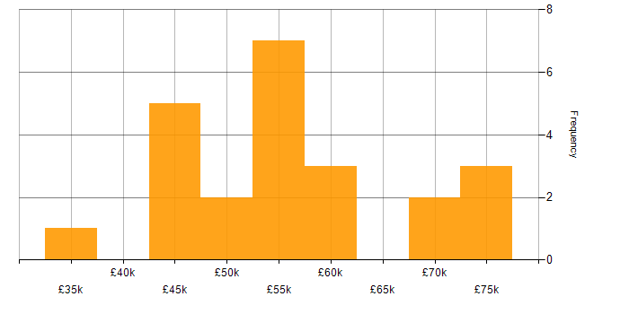 Salary histogram for Security Engineer in Scotland