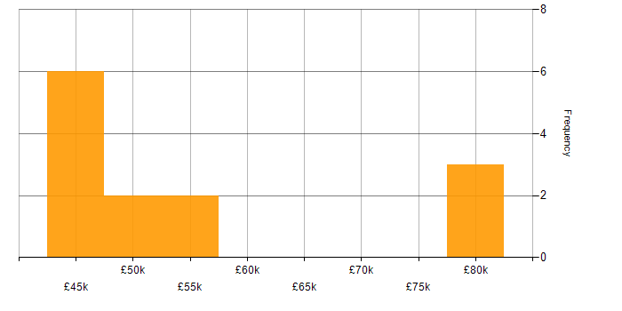 Salary histogram for Security Engineer in Surrey