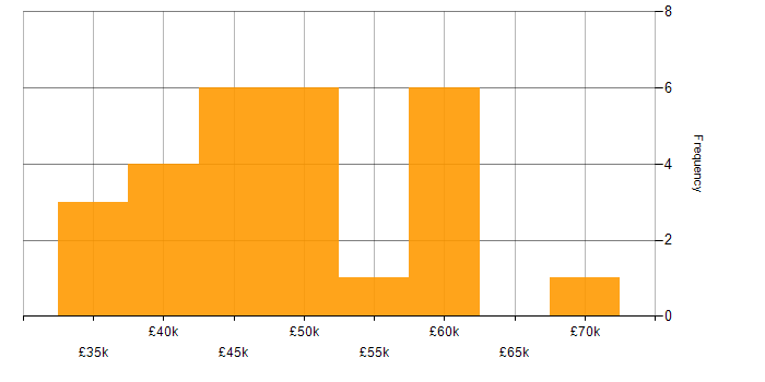Salary histogram for Security Engineer in the Thames Valley