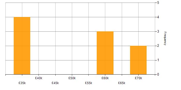 Salary histogram for Security Engineer in Tyne and Wear