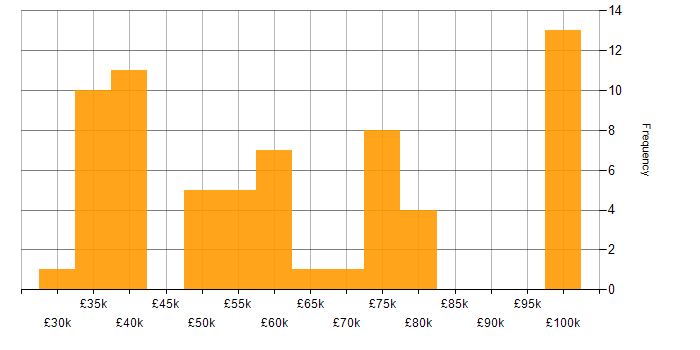 Salary histogram for Security Hardening in England
