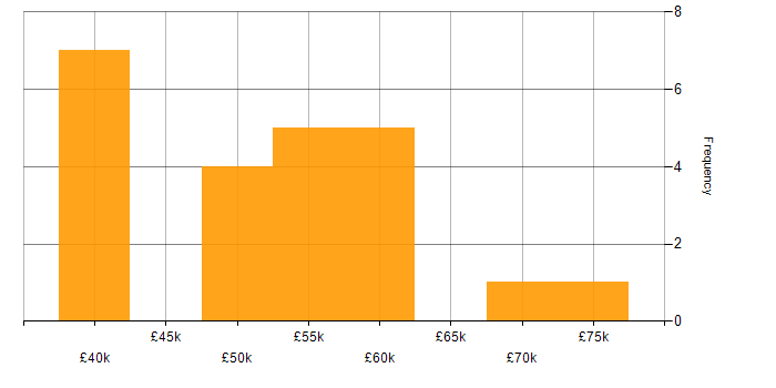 Salary histogram for Security Hardening in the South West
