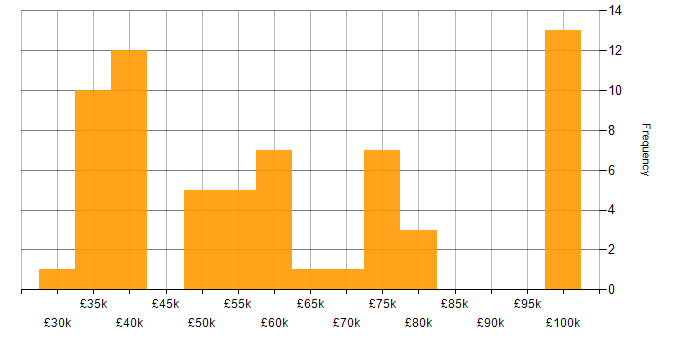 Salary histogram for Security Hardening in the UK