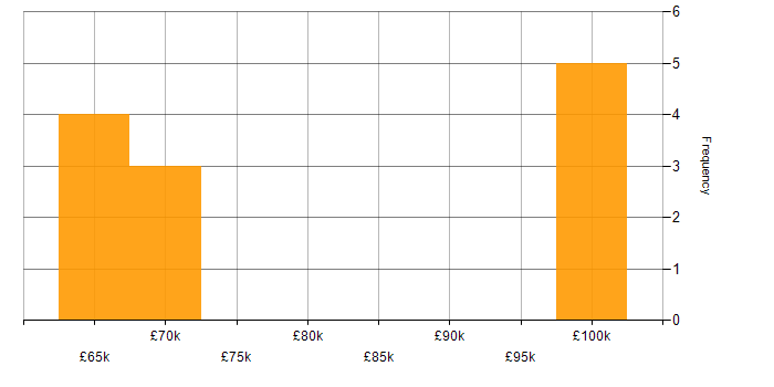 Salary histogram for Security Management in Berkshire