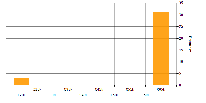 Salary histogram for Security Management in Bristol