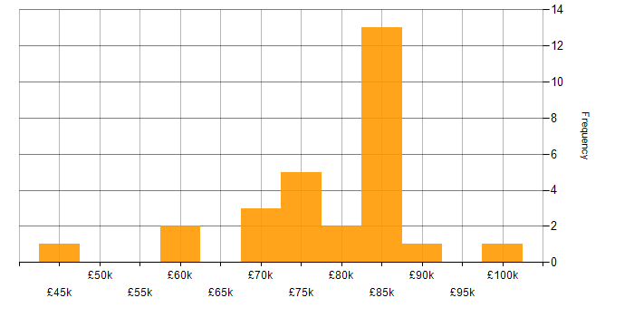 Salary histogram for Security Management in the City of London