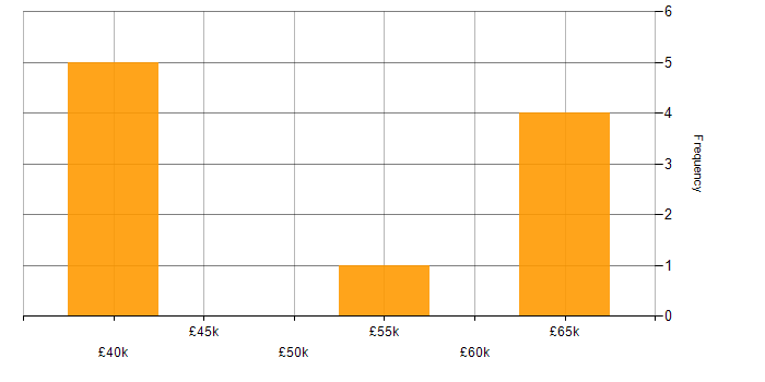 Salary histogram for Security Management in Hertfordshire