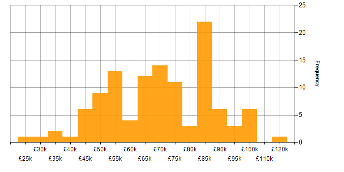 Salary histogram for Security Management in London