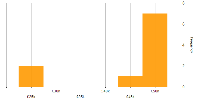 Salary histogram for Security Management in Merseyside