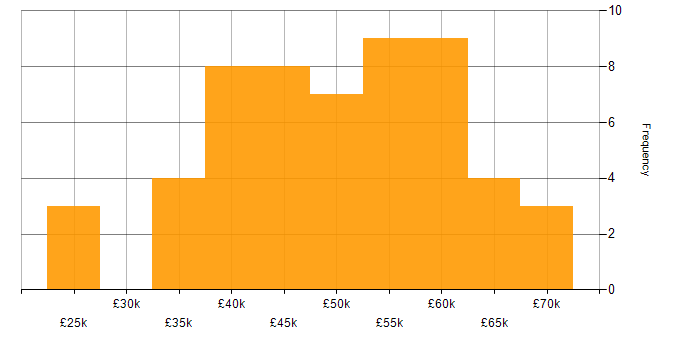 Salary histogram for Security Management in the North of England