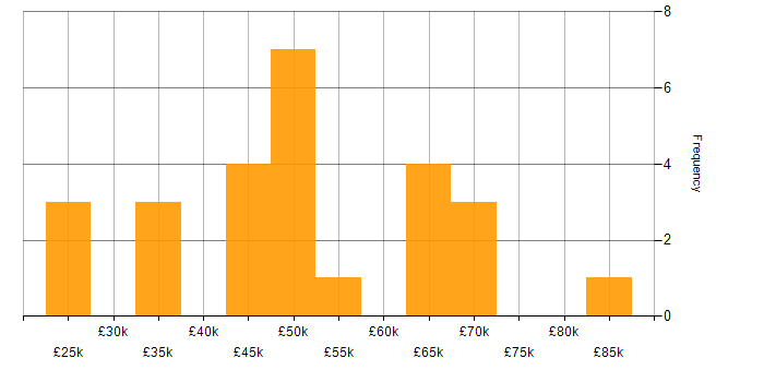 Salary histogram for Security Management in the North West
