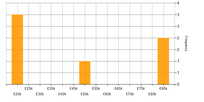 Salary histogram for Security Management in Scotland