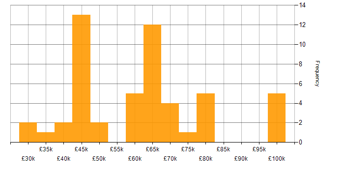 Salary histogram for Security Management in the South East