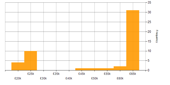 Salary histogram for Security Management in the South West