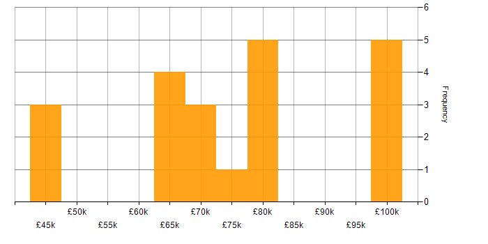Salary histogram for Security Management in the Thames Valley