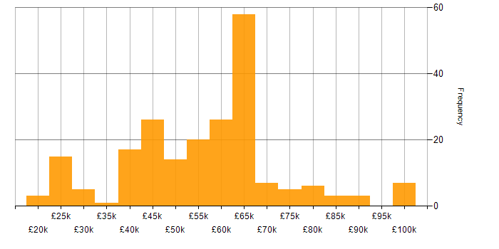 Salary histogram for Security Management in the UK excluding London