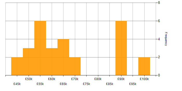 Salary histogram for Security Management in the West Midlands