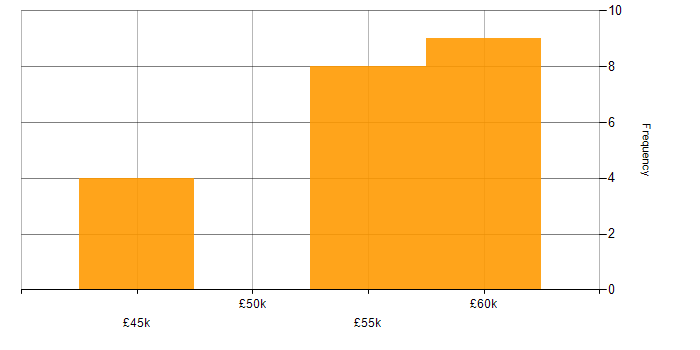Salary histogram for Security Management in Yorkshire