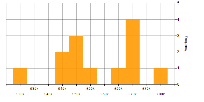 Salary histogram for Security Manager in Birmingham