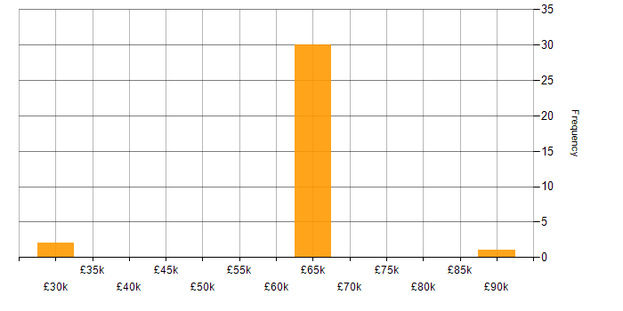 Salary histogram for Security Manager in Bristol