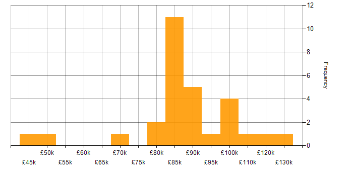 Salary histogram for Security Manager in Central London
