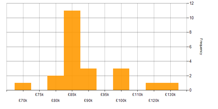 Salary histogram for Security Manager in the City of London