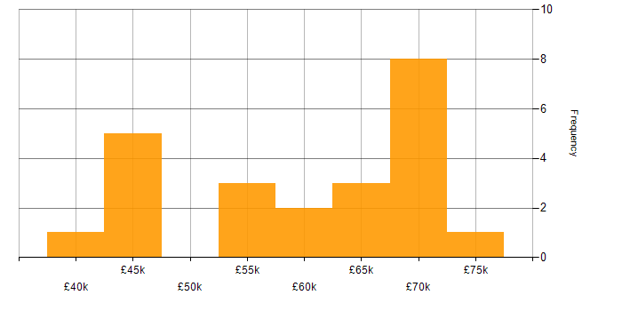 Salary histogram for Security Manager in the East Midlands