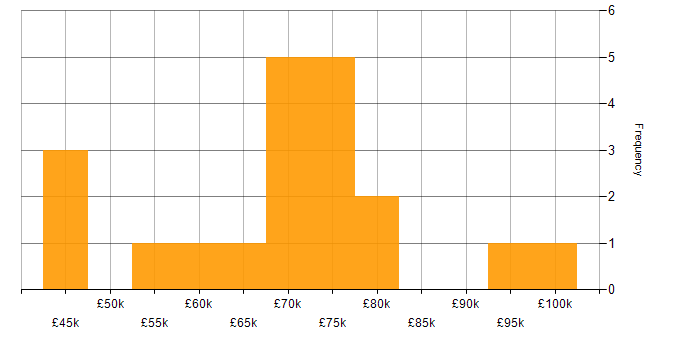 Salary histogram for Security Manager in the East of England