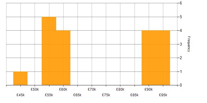 Salary histogram for Security Manager in Hampshire