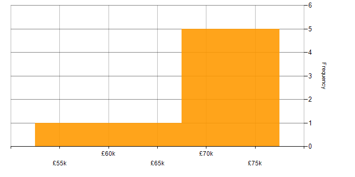 Salary histogram for Security Manager in Hertfordshire