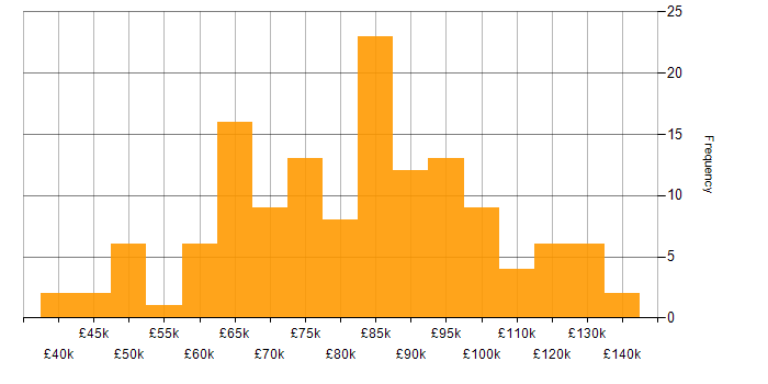 Salary histogram for Security Manager in London