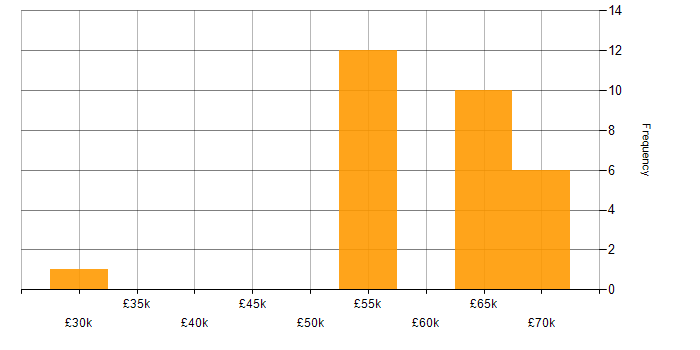Salary histogram for Security Manager in Manchester