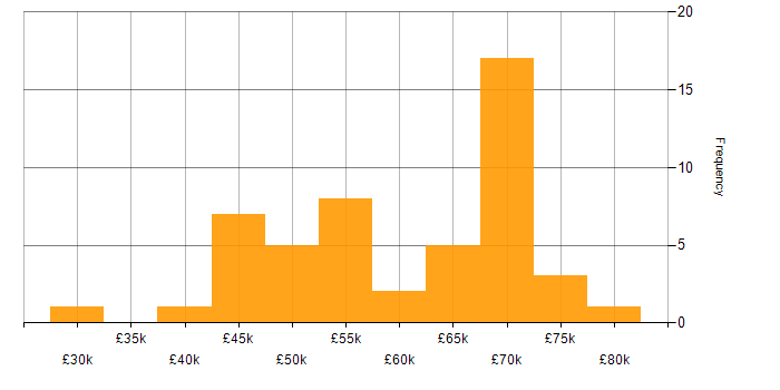 Salary histogram for Security Manager in the Midlands