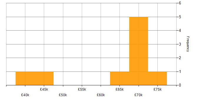 Salary histogram for Security Manager in Nottinghamshire