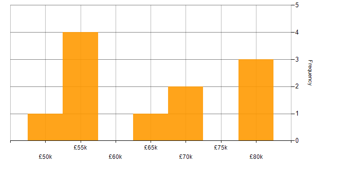 Salary histogram for Security Manager in Surrey