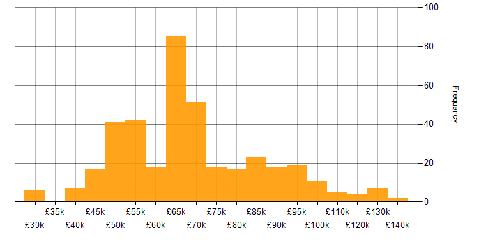 Salary histogram for Security Manager in the UK